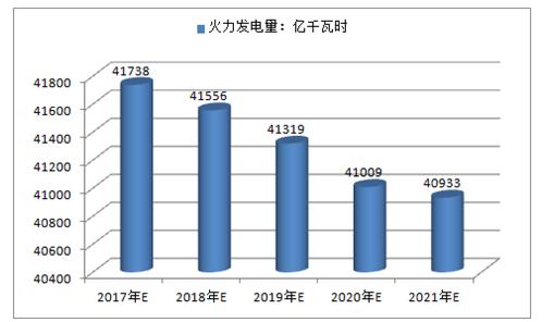 2017年中國火電、水電、風(fēng)電及核電發(fā)電量預(yù)測