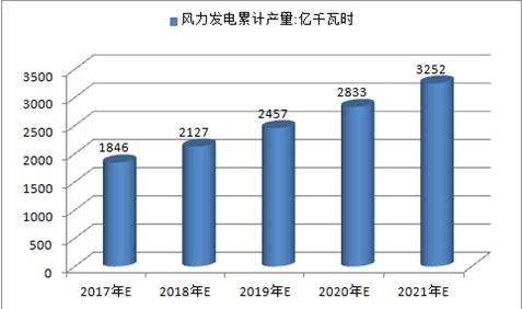 2017年中國火電、水電、風(fēng)電及核電發(fā)電量預(yù)測