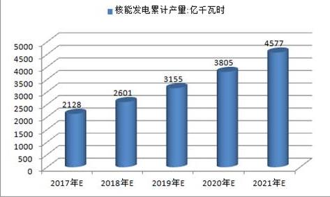 2017年中國火電、水電、風(fēng)電及核電發(fā)電量預(yù)測