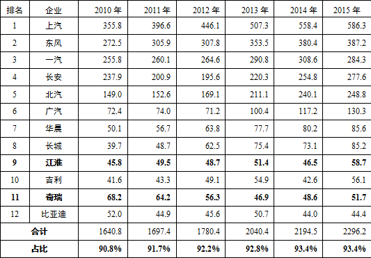 安徽省十三五新能源汽車(chē)產(chǎn)業(yè)發(fā)展規(guī)劃