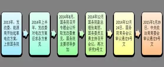 2017年電改將進入第二輪爆發(fā)期 為什么要對電改充滿信心？