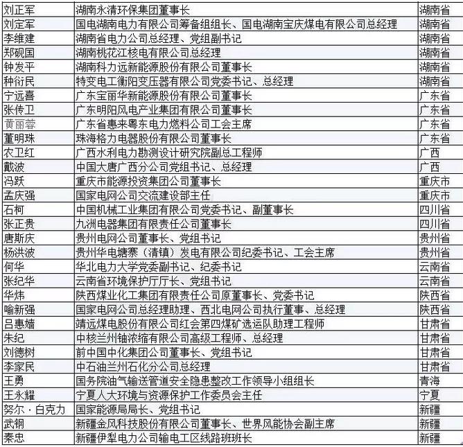 有哪些能源電力大佬將參加兩會(huì)？