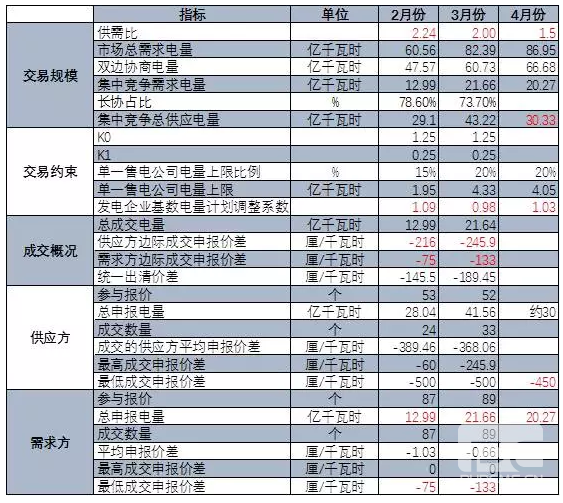 廣東4月份集中競價交易猜想 會到多少分？