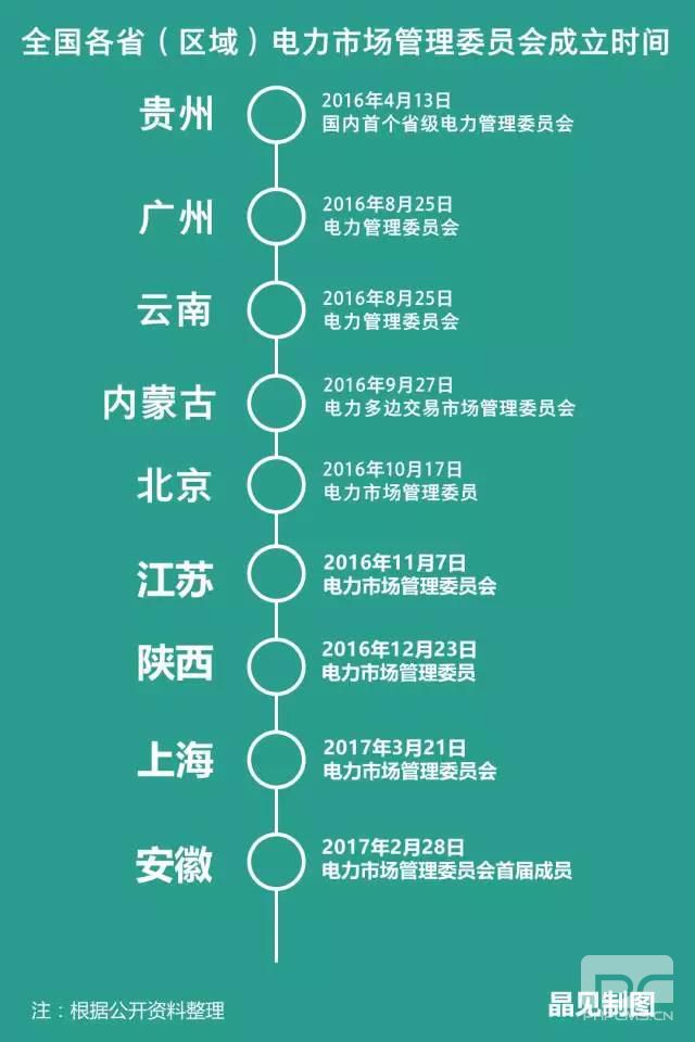 各省電力市場管理委員會陸續(xù)成立 分別有什么“地方特色”？