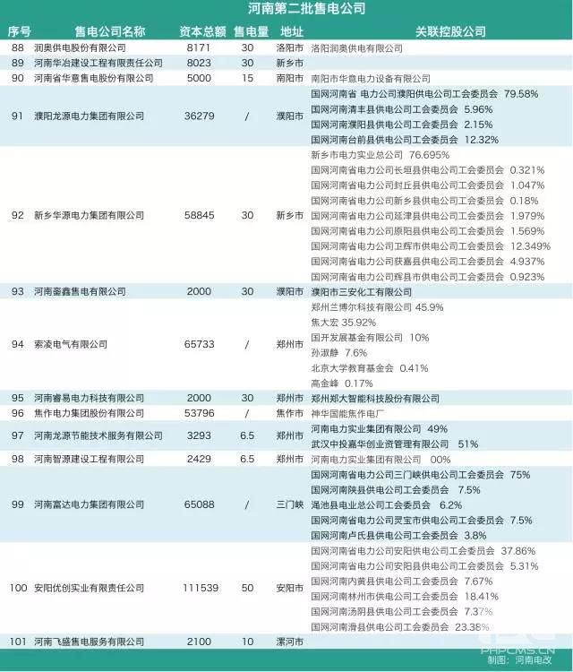 河南售電市場各種大咖入場：國網三產密集布局 發(fā)電集團進軍