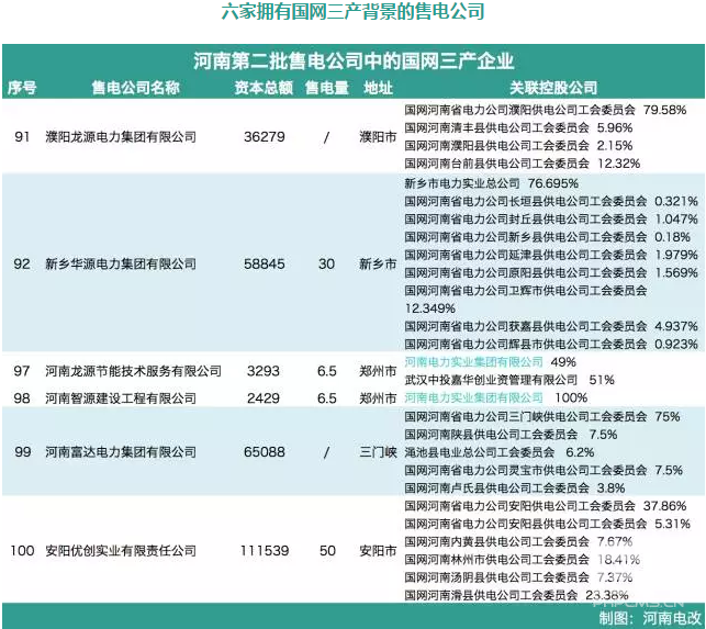 河南售電市場各種大咖入場：國網三產密集布局 發(fā)電集團進軍