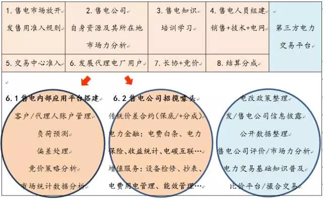 售電事業(yè)的現(xiàn)在、潛在和未來