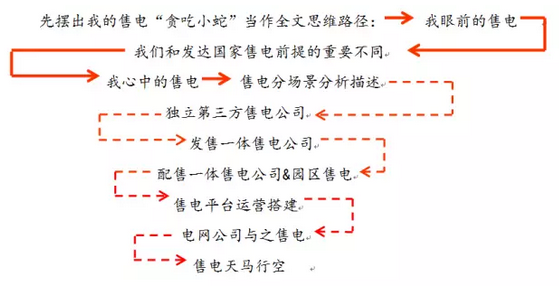 售電事業(yè)的現(xiàn)在、潛在和未來