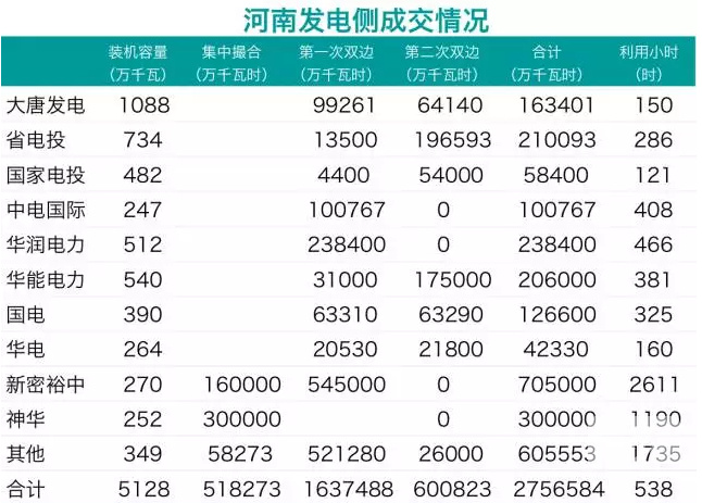 華潤、中電國際零成交 電力用戶也不滿意：河南省雙邊交易何去何從？