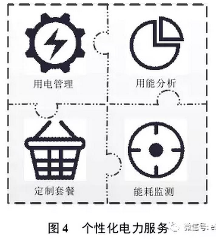 售電公司可以根據(jù)用戶需求，開展個(gè)性化服務(wù)，如圖4所示。