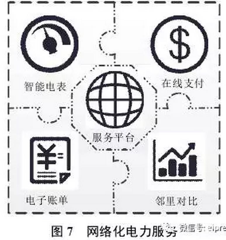售電公司通過(guò)研發(fā)并推出互聯(lián)網(wǎng)、移動(dòng)設(shè)備軟件等新型網(wǎng)絡(luò)服務(wù)平臺(tái)