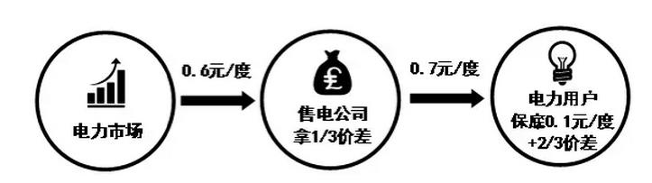 這種模式實際上就是上面幾種模式的融合，因此解釋起來也相對容易