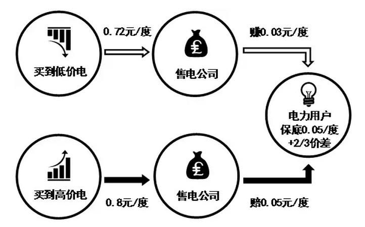 售電公司先和電力用戶約定兩件事，一是給電力用戶的保底降價，