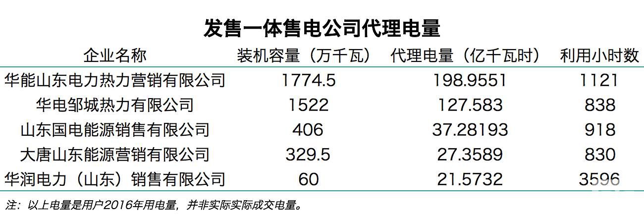 售電觀察：山東發(fā)售一體公司已對市場形成控制力