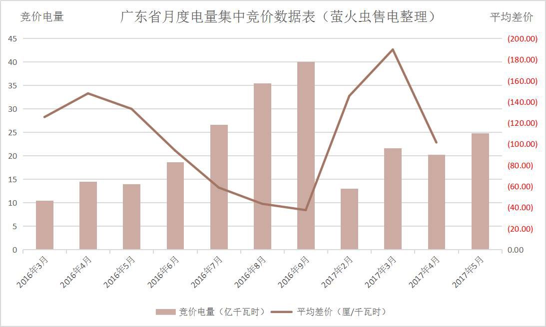 廣東5月電力集中競價預測：猜猜價差是多少？
