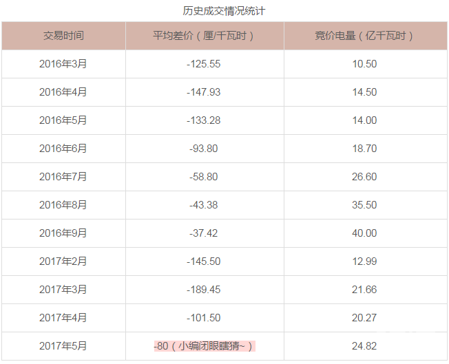 廣東5月電力集中競價預測：猜猜價差是多少？