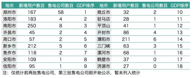 梳理1829家電力用戶 售電公司如何搭配組合？