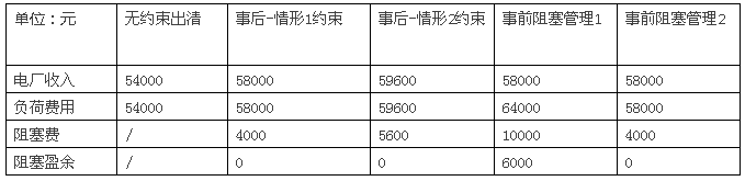 電力市場集中競價的經(jīng)濟學原理分析