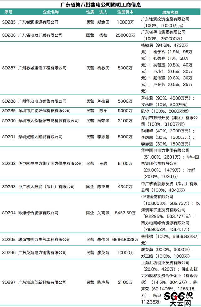 廣東第八批售電公司入錄 又見粵電、中廣核