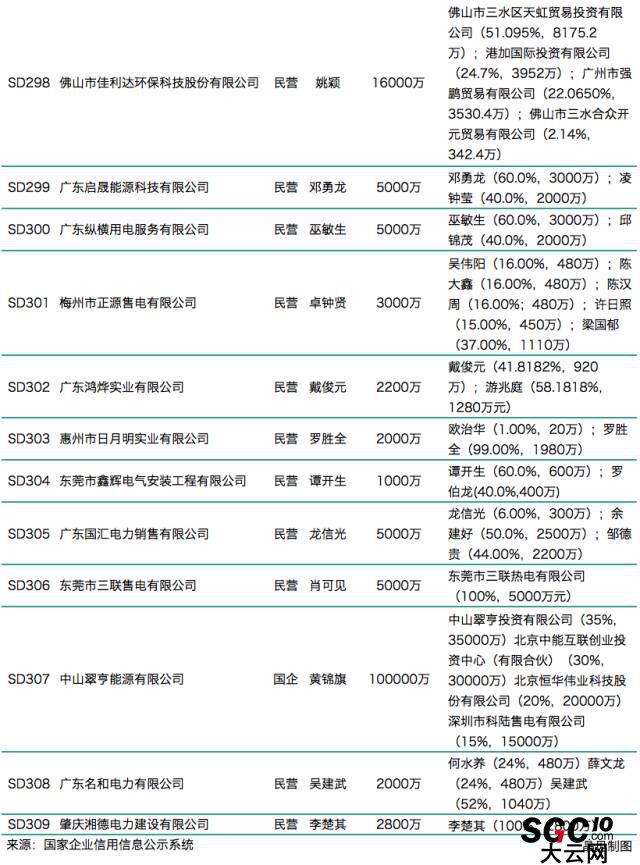 廣東第八批售電公司入錄 又見粵電、中廣核