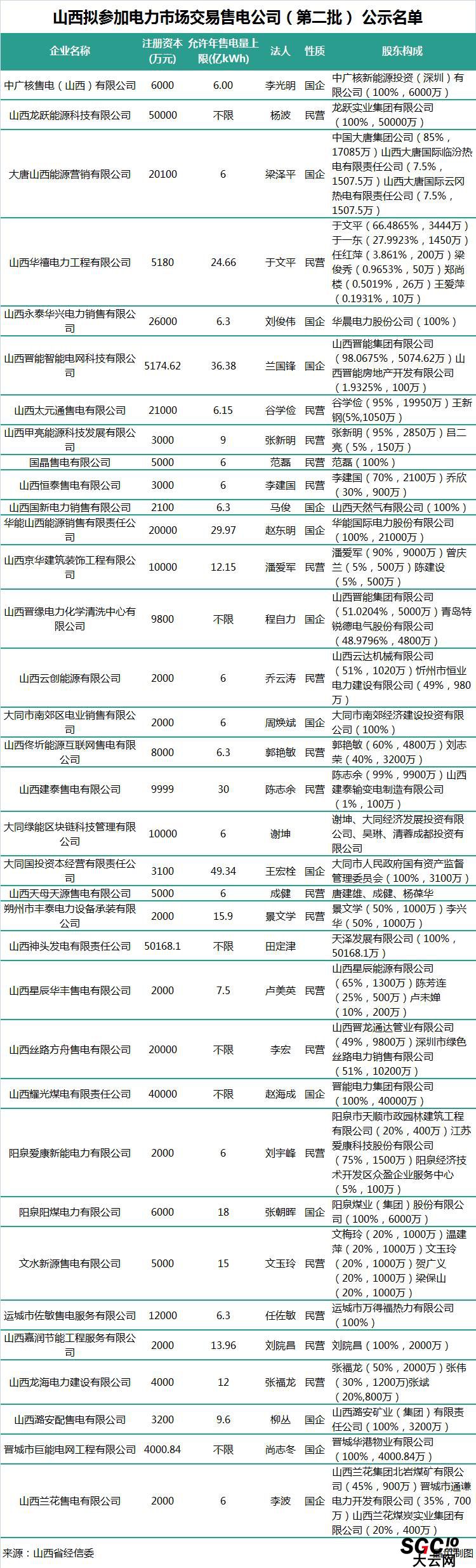 山西第二批售電公司:本土戰(zhàn)艦晉能集團(tuán)在85家售電公司中占有7家!
