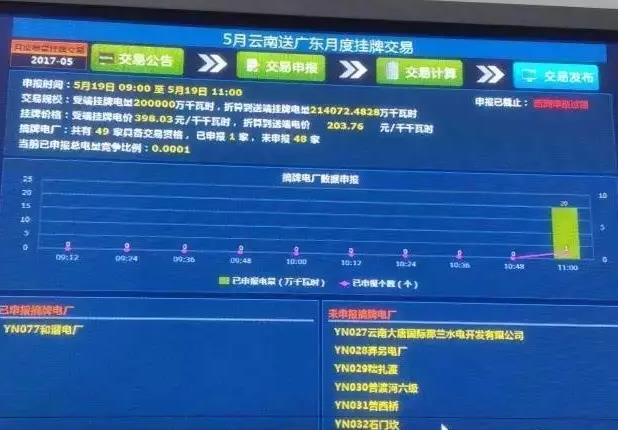 5月云南送廣東月度掛牌交易結果，落幕還是有內幕