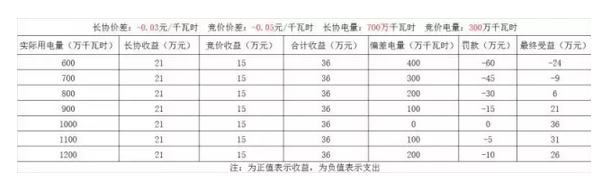偏差結(jié)算？售電公司得博弈之戰(zhàn)？