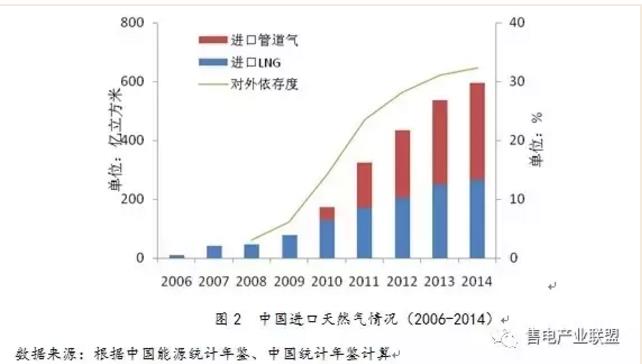 史丹、王蕾：中國天然氣發(fā)電發(fā)展現(xiàn)狀及國際經(jīng)驗借鑒