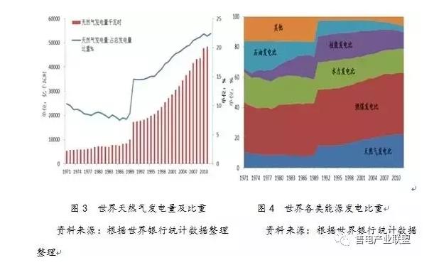 史丹、王蕾：中國天然氣發(fā)電發(fā)展現(xiàn)狀及國際經(jīng)驗借鑒