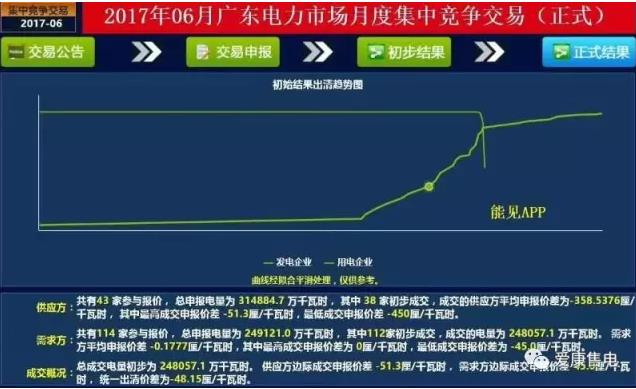 廣東6月電力集中競價中，市場行為發(fā)揮了何種作用？