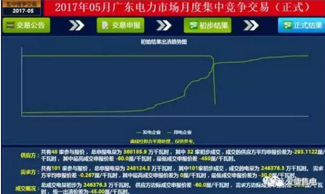 廣東6月電力集中競價中，市場行為發(fā)揮了何種作用？