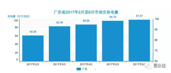 六月競(jìng)價(jià)一個(gè)數(shù)據(jù)值得所有售電公司