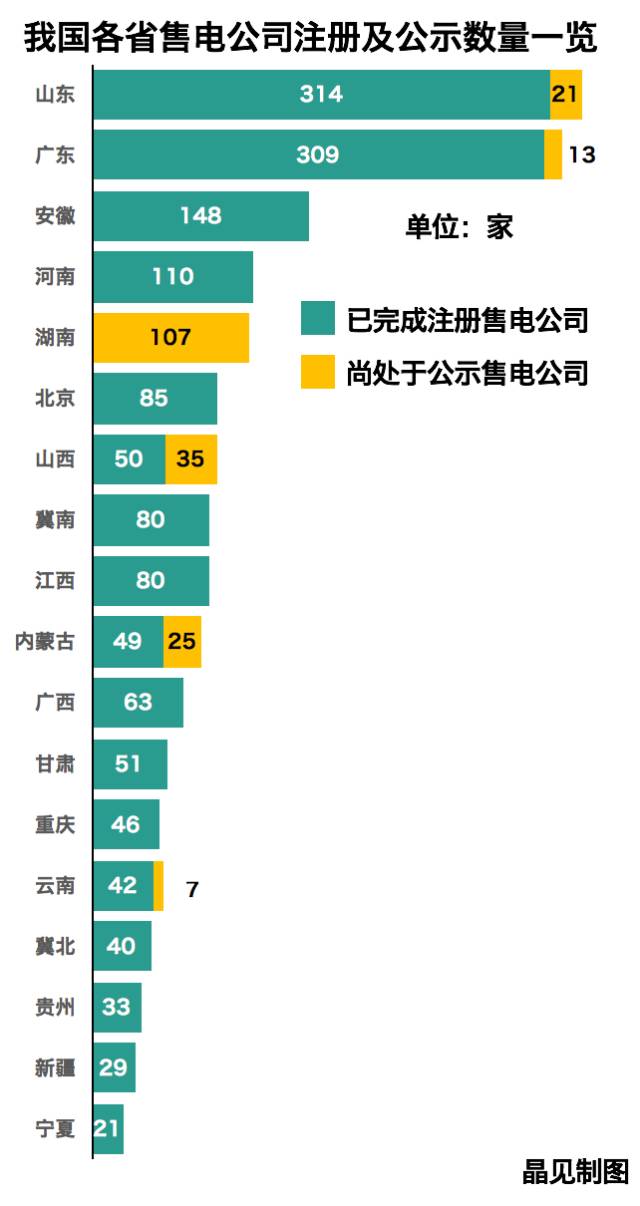 全國在錄售電公司1550家！山東最多廣東其次