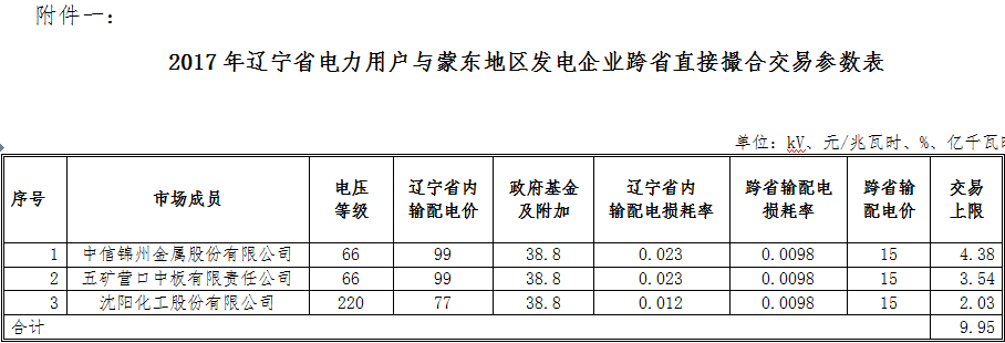 9.95億千瓦時(shí) 遼寧電力用戶與蒙東地區(qū)發(fā)電企業(yè)首筆跨省直接撮合交易來(lái)了！