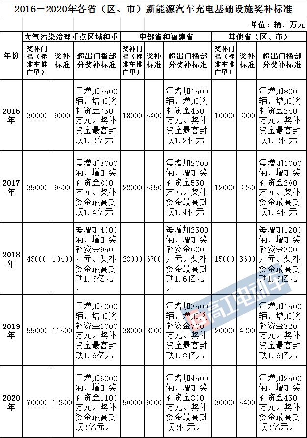 新能源汽車,充電樁，補貼政策