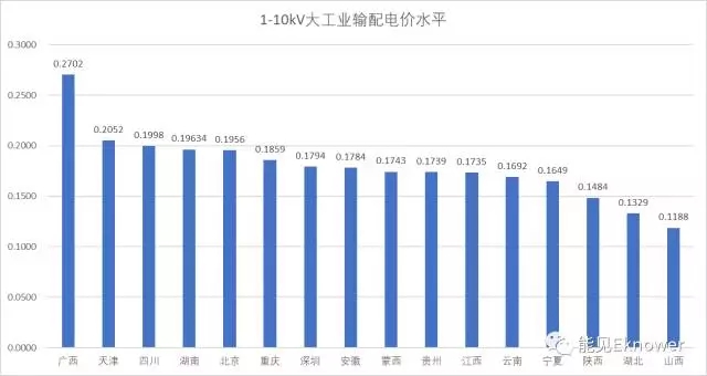 哪里的增量配電網(wǎng)可能有錢賺？