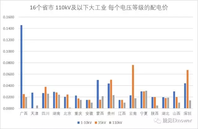 哪里的增量配電網(wǎng)可能有錢賺？