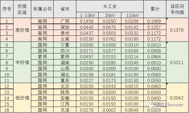 哪里的增量配電網(wǎng)可能有錢賺？