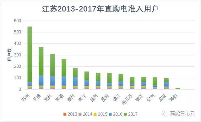 江蘇售電公司去哪兒簽用戶(hù)？