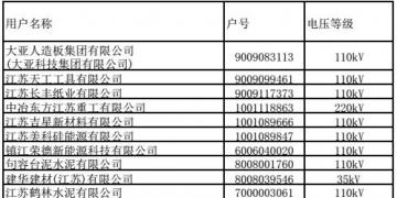 江蘇9、10月份電力集中競價交易準入名單