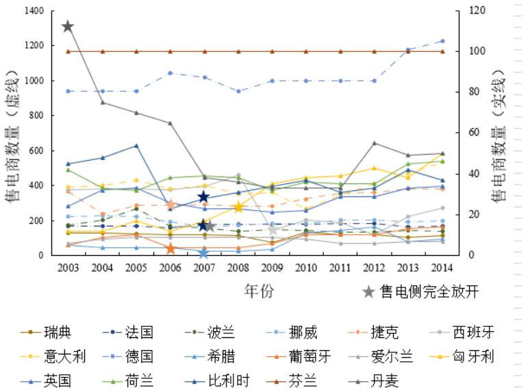 圖1 歐盟17國(guó)2003-2014年售電商數(shù)量變化