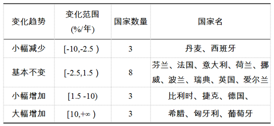 表1 歐盟17個(gè)國(guó)家2003-2014年售電商數(shù)量相對(duì)變化率分類