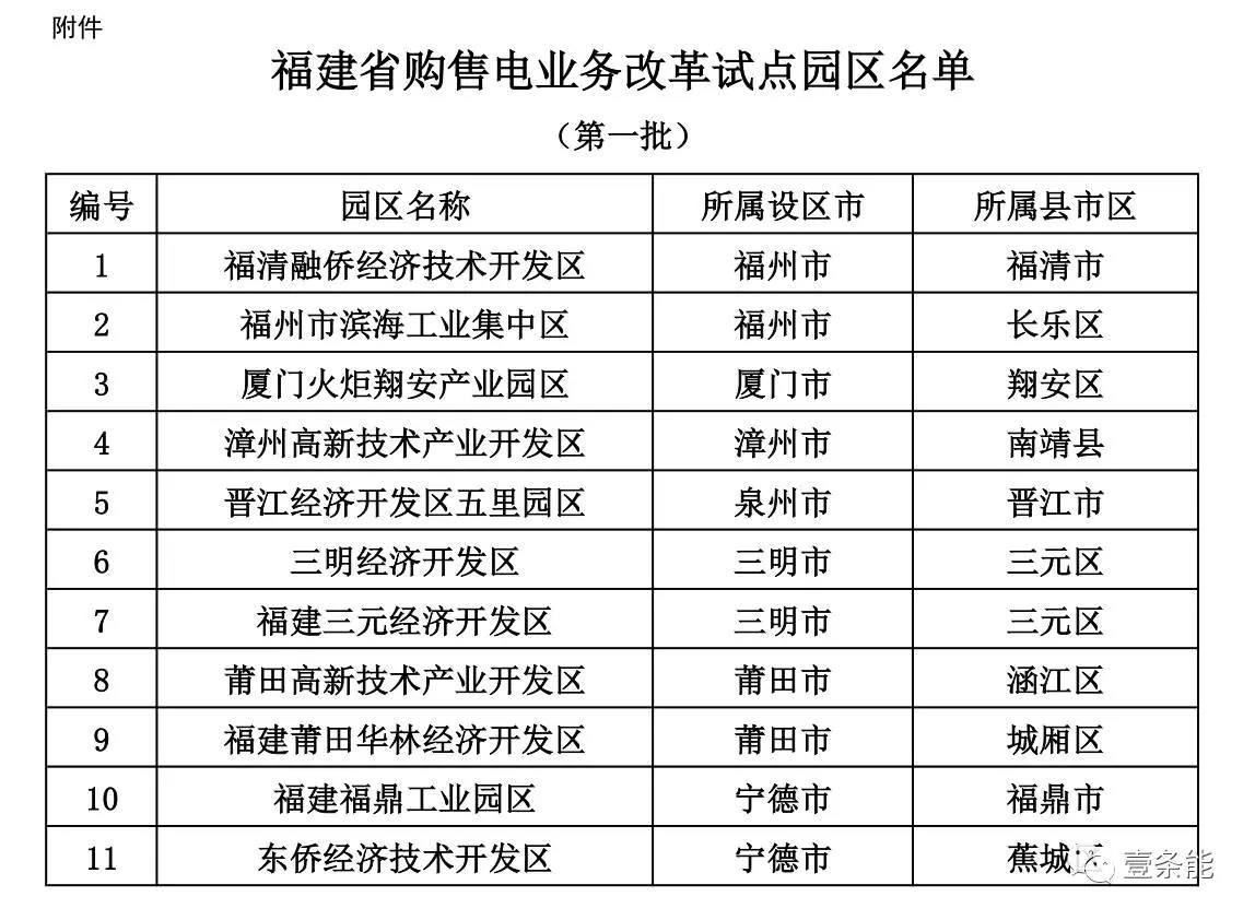 福建首批11個購售電試點園區(qū)發(fā)布,來看看有哪些