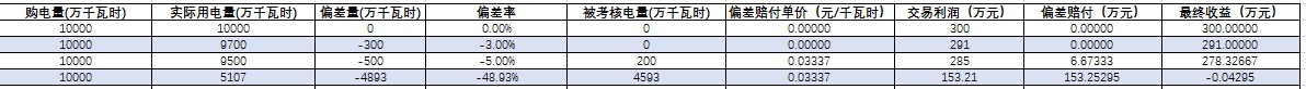 你最擔(dān)心的偏差考核威力究竟有多大？