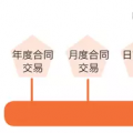 一手交錢一手交電的現(xiàn)貨市場如何備戰(zhàn)？