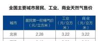 全國主要城市居民、工業(yè)、商業(yè)天然氣售價(jià)表