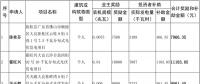 廣東佛山順德區(qū)下發(fā)2016年度分布式光伏獎勵和補(bǔ)貼（附項(xiàng)目全名單）