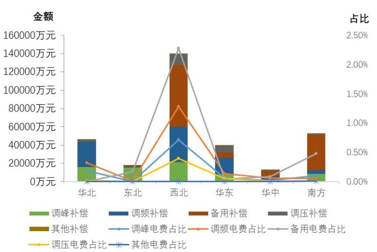 國(guó)家能源局發(fā)布2017年三季度電力輔助服務(wù)有關(guān)情況的通報(bào)
