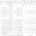 全部用于扶貧！江蘇徐州2017年102MW光伏指標(biāo)分配名單（表）
