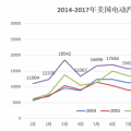20萬目標(biāo)達成、25%年度增幅 美國電動汽車市場潛力有多大?